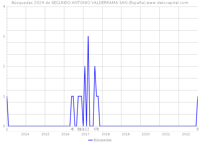 Búsquedas 2024 de SEGUNDO ANTONIO VALDERRAMA SAN (España) 