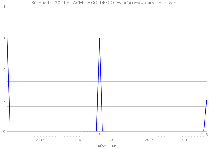 Búsquedas 2024 de ACHILLE GORDESCO (España) 