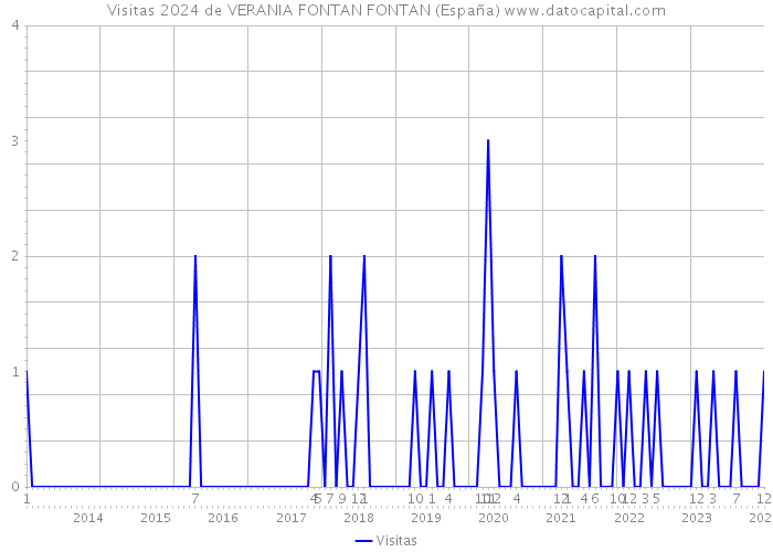 Visitas 2024 de VERANIA FONTAN FONTAN (España) 