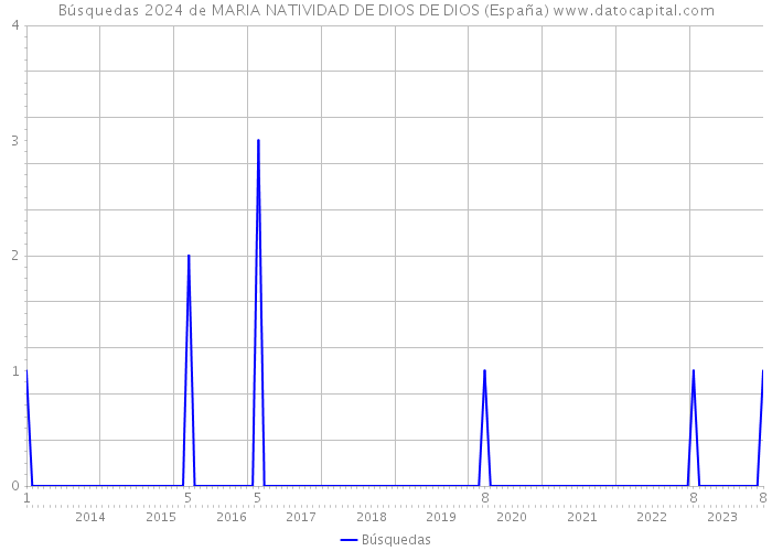 Búsquedas 2024 de MARIA NATIVIDAD DE DIOS DE DIOS (España) 