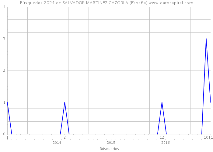 Búsquedas 2024 de SALVADOR MARTINEZ CAZORLA (España) 