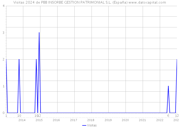 Visitas 2024 de PBB INSORBE GESTION PATRIMONIAL S.L. (España) 