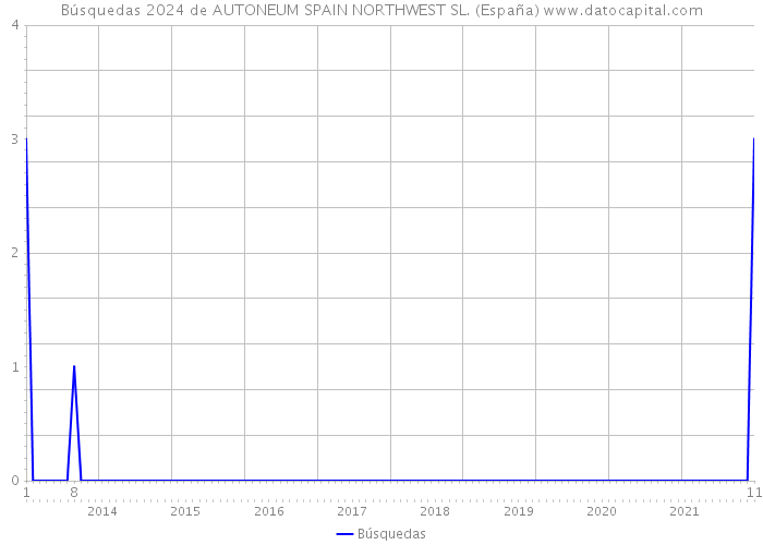 Búsquedas 2024 de AUTONEUM SPAIN NORTHWEST SL. (España) 