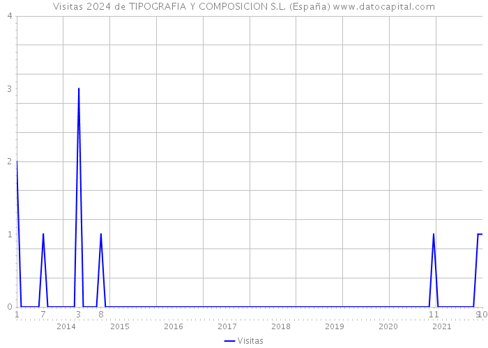 Visitas 2024 de TIPOGRAFIA Y COMPOSICION S.L. (España) 