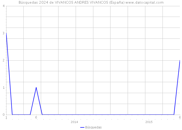 Búsquedas 2024 de VIVANCOS ANDRES VIVANCOS (España) 