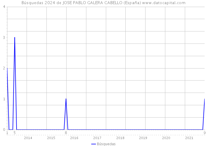 Búsquedas 2024 de JOSE PABLO GALERA CABELLO (España) 