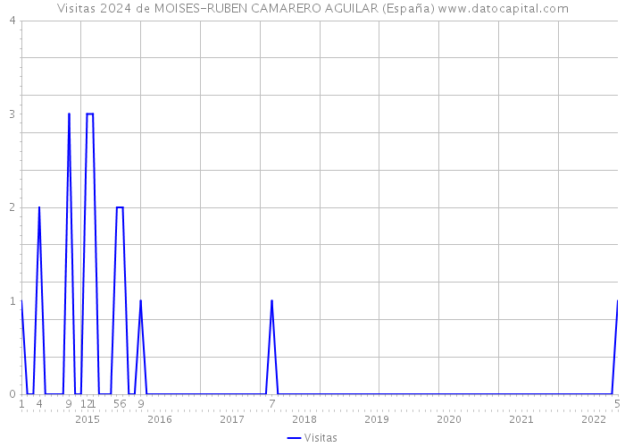 Visitas 2024 de MOISES-RUBEN CAMARERO AGUILAR (España) 