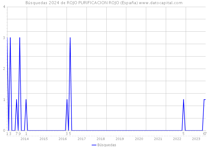 Búsquedas 2024 de ROJO PURIFICACION ROJO (España) 
