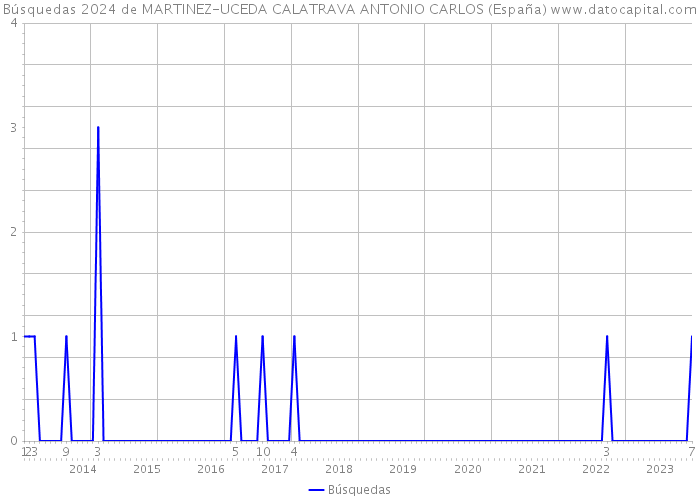 Búsquedas 2024 de MARTINEZ-UCEDA CALATRAVA ANTONIO CARLOS (España) 