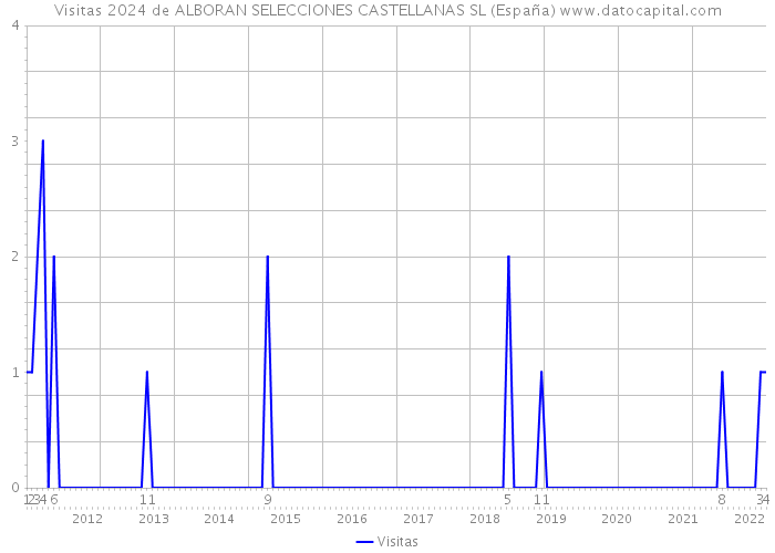 Visitas 2024 de ALBORAN SELECCIONES CASTELLANAS SL (España) 