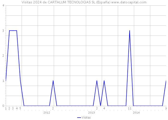 Visitas 2024 de CARTALUM TECNOLOGIAS SL (España) 