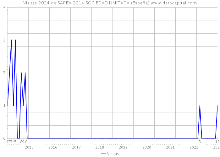 Visitas 2024 de SAREA 2014 SOCIEDAD LIMITADA (España) 