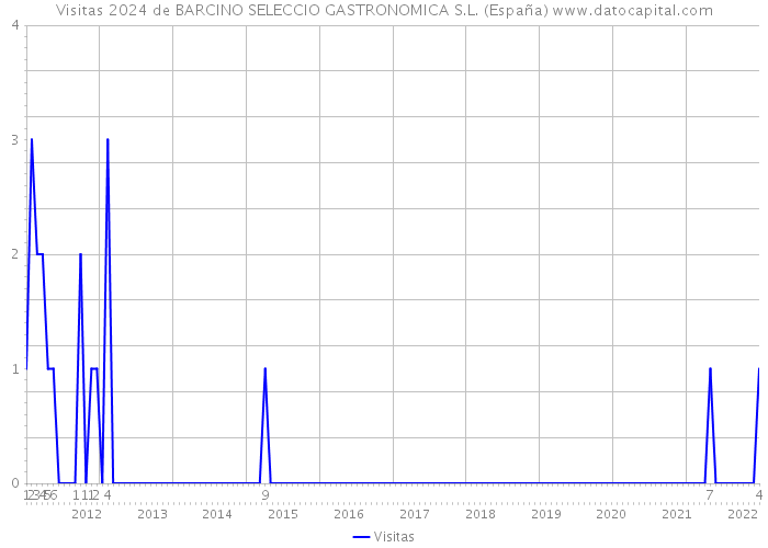 Visitas 2024 de BARCINO SELECCIO GASTRONOMICA S.L. (España) 