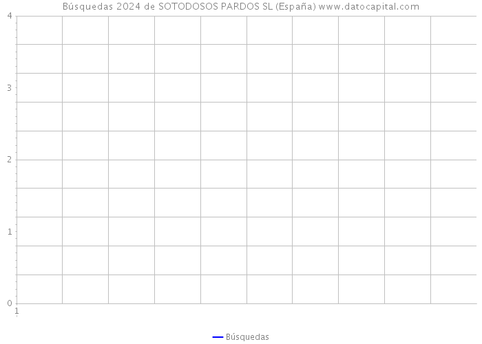 Búsquedas 2024 de SOTODOSOS PARDOS SL (España) 