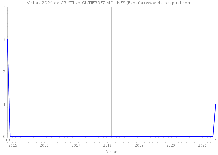Visitas 2024 de CRISTINA GUTIERREZ MOLINES (España) 