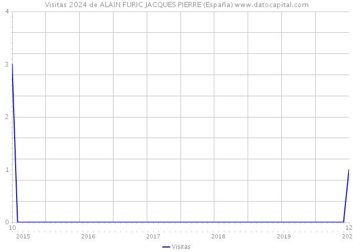 Visitas 2024 de ALAIN FURIC JACQUES PIERRE (España) 