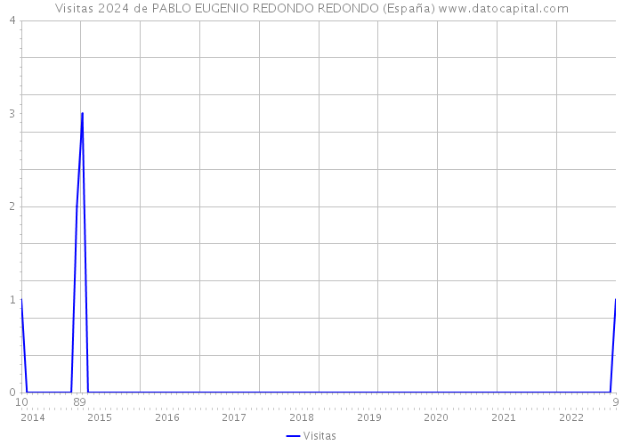 Visitas 2024 de PABLO EUGENIO REDONDO REDONDO (España) 