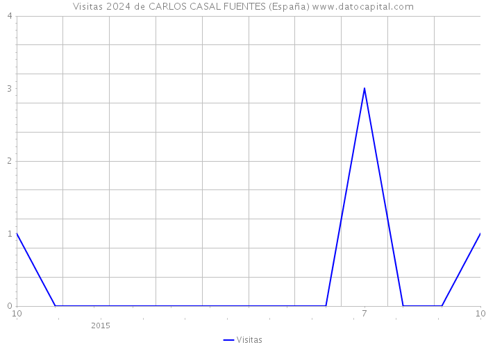 Visitas 2024 de CARLOS CASAL FUENTES (España) 