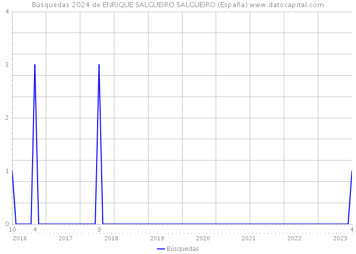 Búsquedas 2024 de ENRIQUE SALGUEIRO SALGUEIRO (España) 