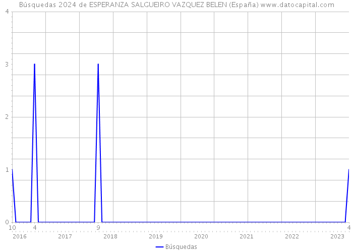Búsquedas 2024 de ESPERANZA SALGUEIRO VAZQUEZ BELEN (España) 