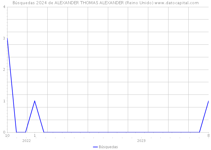 Búsquedas 2024 de ALEXANDER THOMAS ALEXANDER (Reino Unido) 