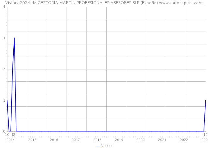 Visitas 2024 de GESTORIA MARTIN PROFESIONALES ASESORES SLP (España) 