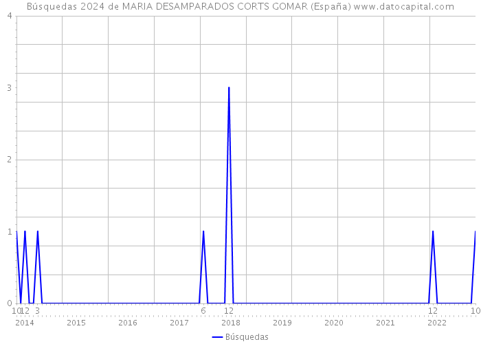 Búsquedas 2024 de MARIA DESAMPARADOS CORTS GOMAR (España) 