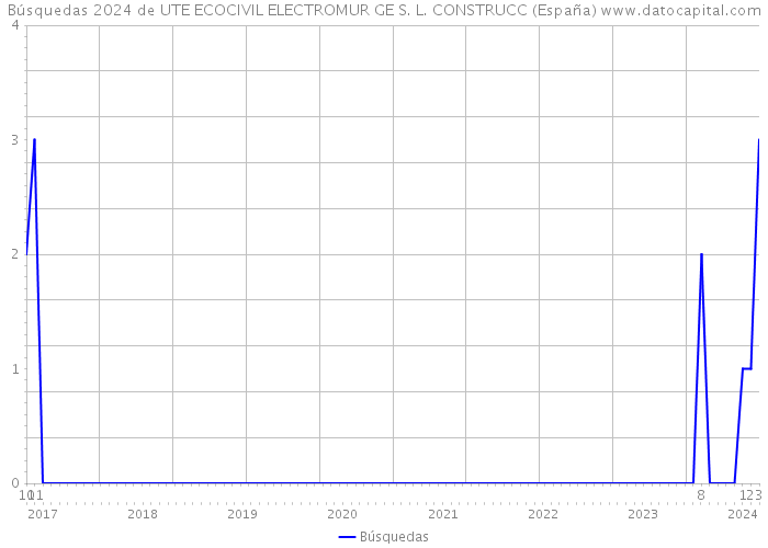 Búsquedas 2024 de UTE ECOCIVIL ELECTROMUR GE S. L. CONSTRUCC (España) 