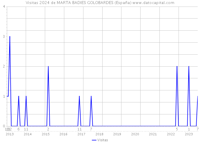 Visitas 2024 de MARTA BADIES GOLOBARDES (España) 