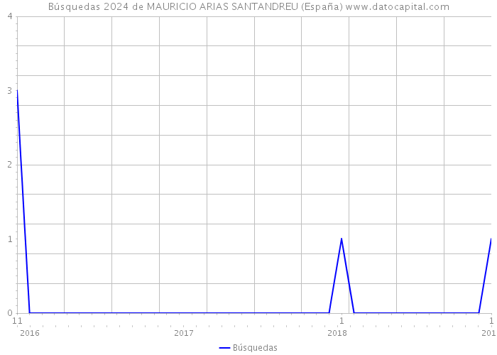 Búsquedas 2024 de MAURICIO ARIAS SANTANDREU (España) 