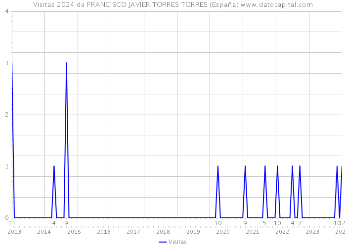 Visitas 2024 de FRANCISCO JAVIER TORRES TORRES (España) 