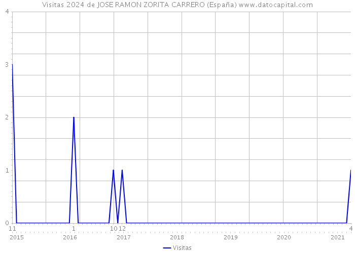 Visitas 2024 de JOSE RAMON ZORITA CARRERO (España) 
