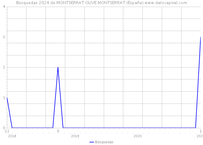Búsquedas 2024 de MONTSERRAT OLIVE MONTSERRAT (España) 