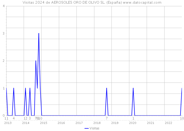 Visitas 2024 de AEROSOLES ORO DE OLIVO SL. (España) 