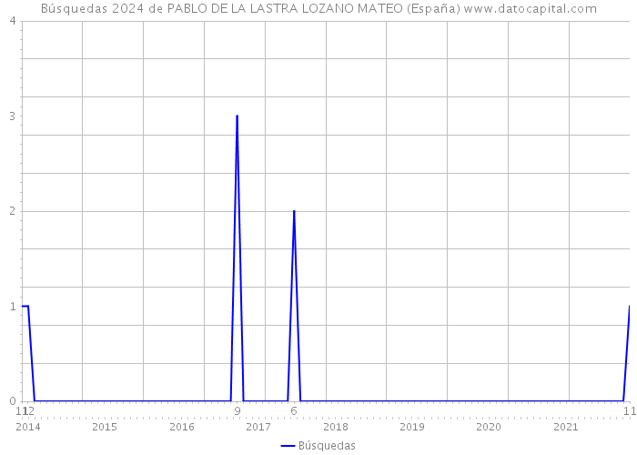 Búsquedas 2024 de PABLO DE LA LASTRA LOZANO MATEO (España) 