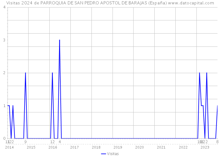 Visitas 2024 de PARROQUIA DE SAN PEDRO APOSTOL DE BARAJAS (España) 