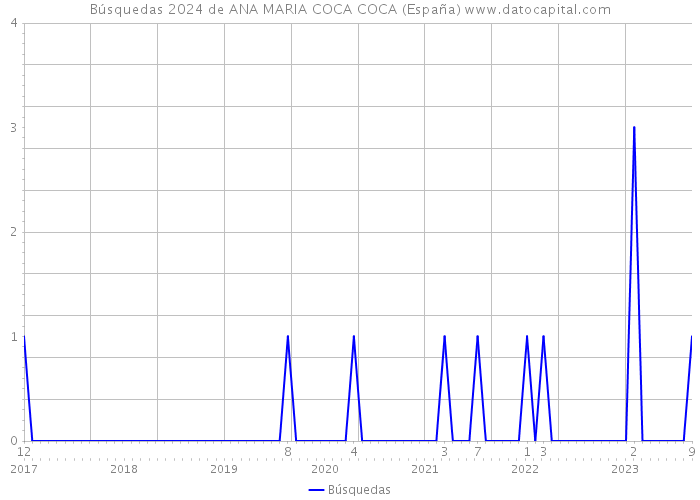 Búsquedas 2024 de ANA MARIA COCA COCA (España) 