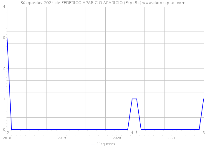 Búsquedas 2024 de FEDERICO APARICIO APARICIO (España) 