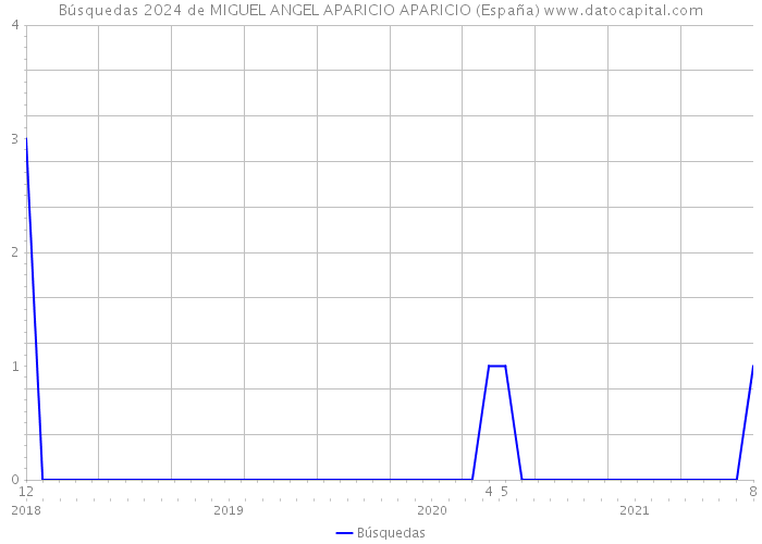 Búsquedas 2024 de MIGUEL ANGEL APARICIO APARICIO (España) 