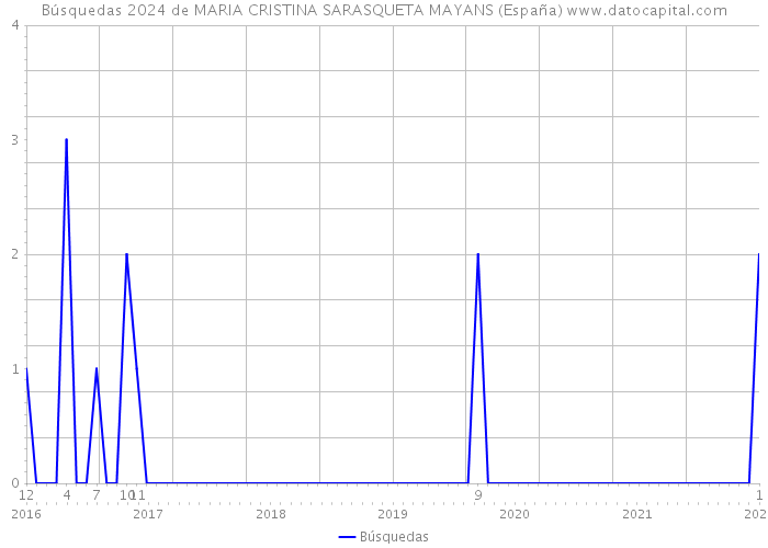Búsquedas 2024 de MARIA CRISTINA SARASQUETA MAYANS (España) 