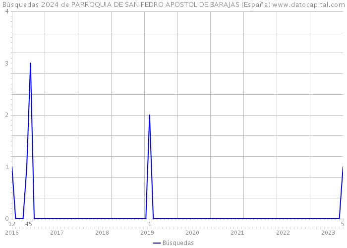 Búsquedas 2024 de PARROQUIA DE SAN PEDRO APOSTOL DE BARAJAS (España) 