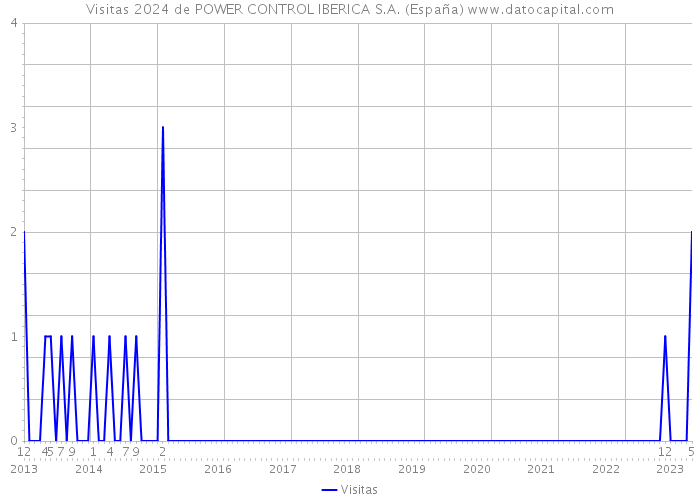 Visitas 2024 de POWER CONTROL IBERICA S.A. (España) 