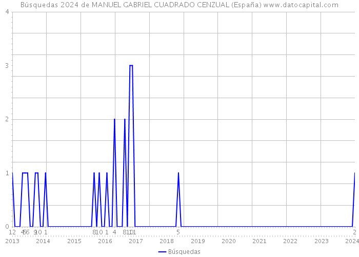 Búsquedas 2024 de MANUEL GABRIEL CUADRADO CENZUAL (España) 