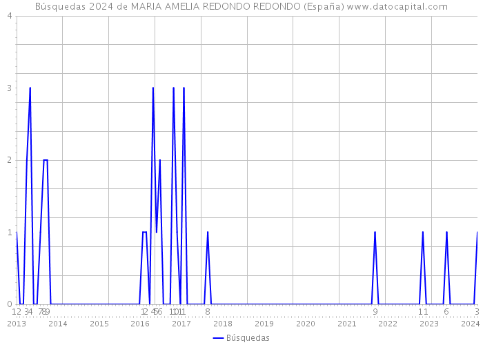 Búsquedas 2024 de MARIA AMELIA REDONDO REDONDO (España) 
