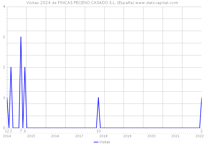 Visitas 2024 de FINCAS PECENO CASADO S.L. (España) 