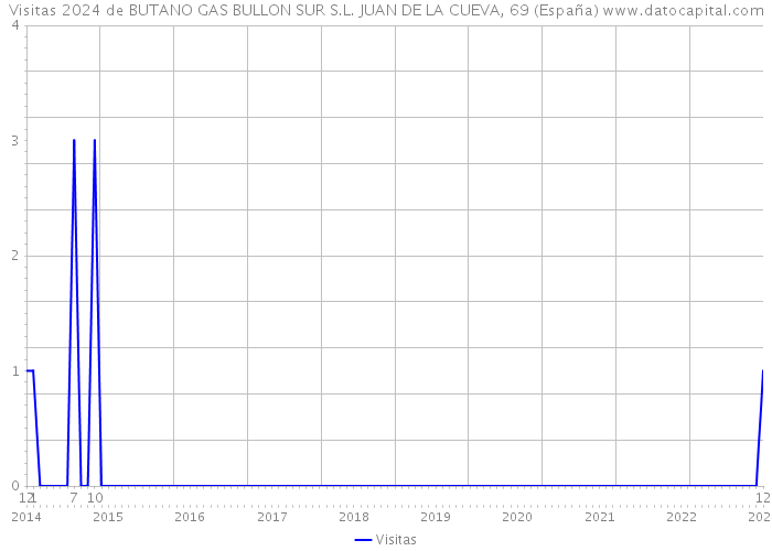 Visitas 2024 de BUTANO GAS BULLON SUR S.L. JUAN DE LA CUEVA, 69 (España) 