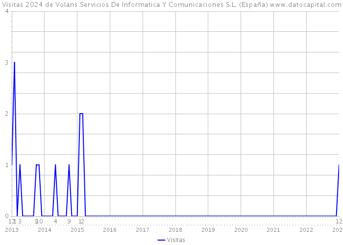Visitas 2024 de Volans Servicios De Informatica Y Comunicaciones S.L. (España) 