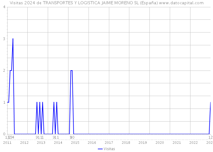 Visitas 2024 de TRANSPORTES Y LOGISTICA JAIME MORENO SL (España) 