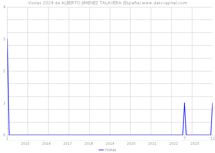 Visitas 2024 de ALBERTO JIMENEZ TALAVERA (España) 