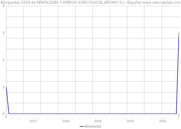 Búsquedas 2024 de REMOLQUES Y APEROS AGRICOLAS EL JEROMO S.L. (España) 